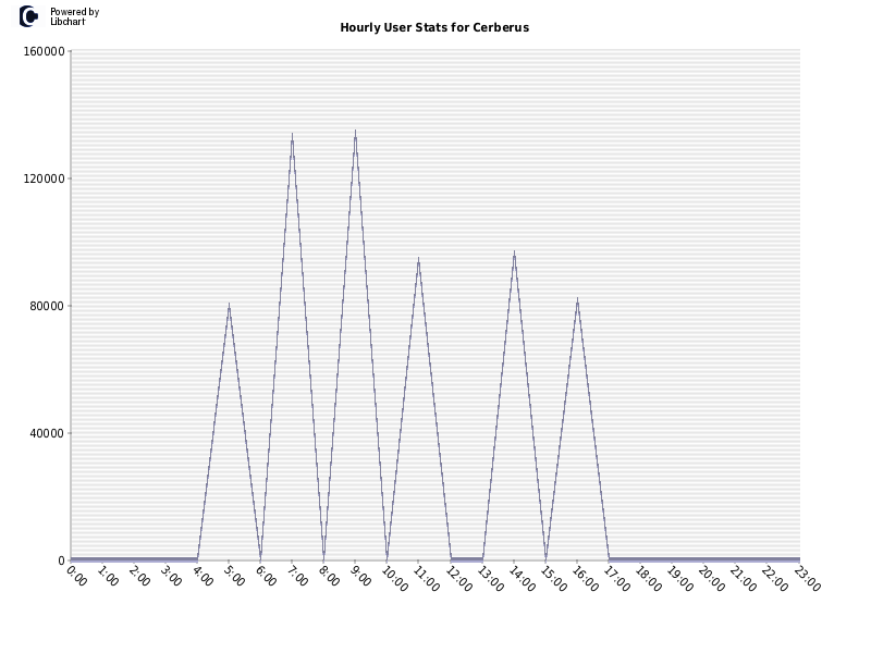 Hourly User Stats for Cerberus